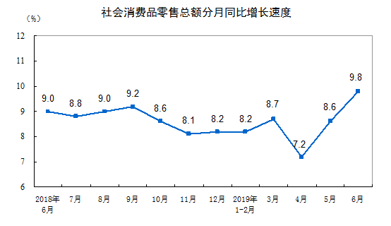 赢商晚报|2019年上半年全国社会消费品零售总额增加8.4％