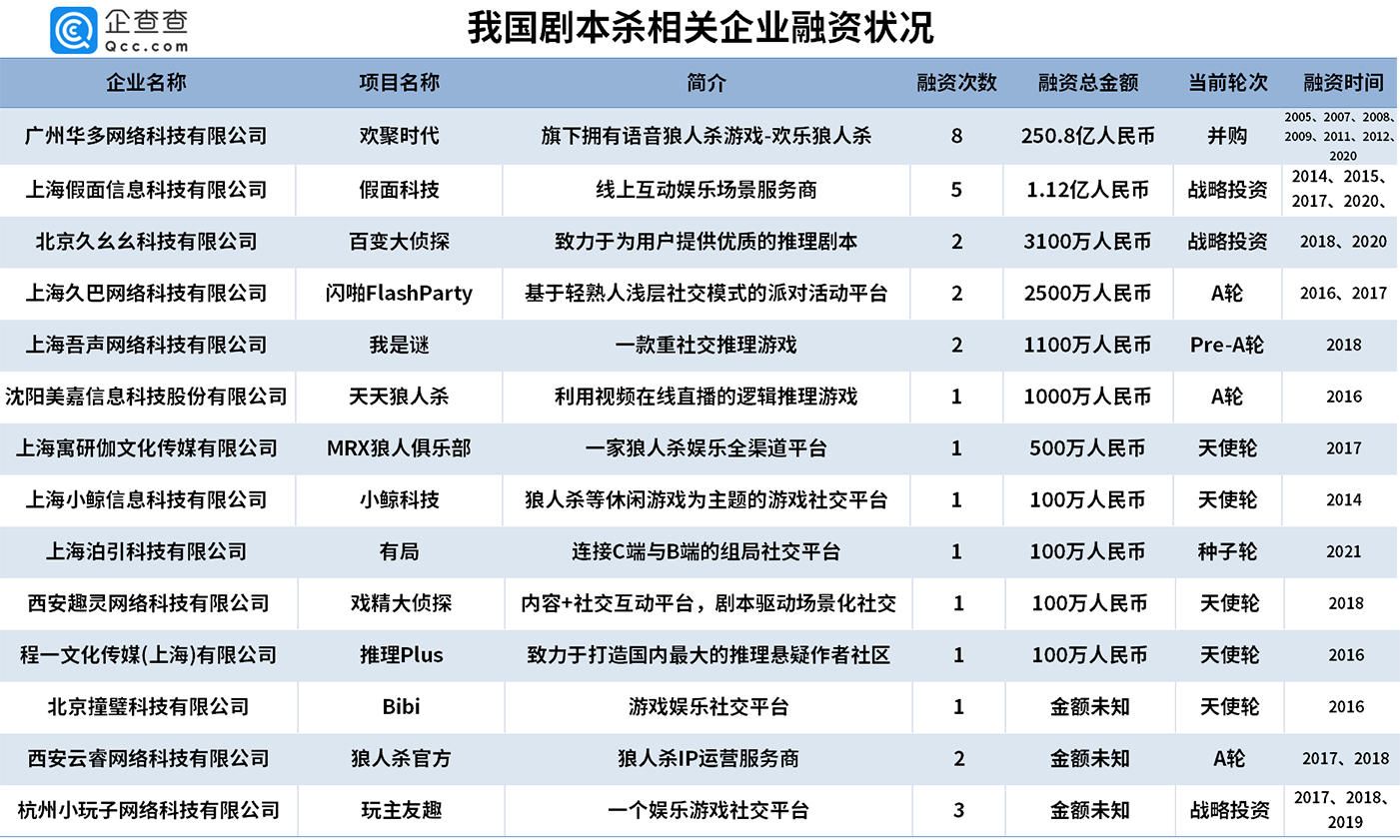 剧本杀/狼人杀赛道融资事件达31起 吸金超252亿元