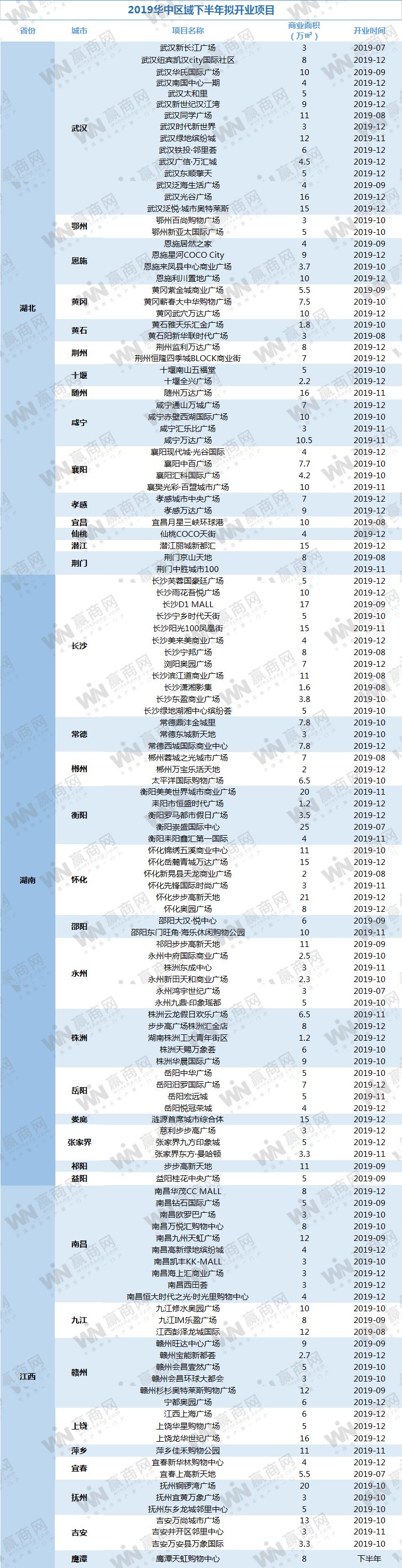 华中2019下半年拟开业项目达130个  总体量近930万㎡