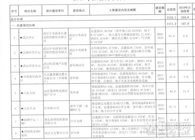 武汉江汉区推动重大项目建造  南国中心等项目获支撑