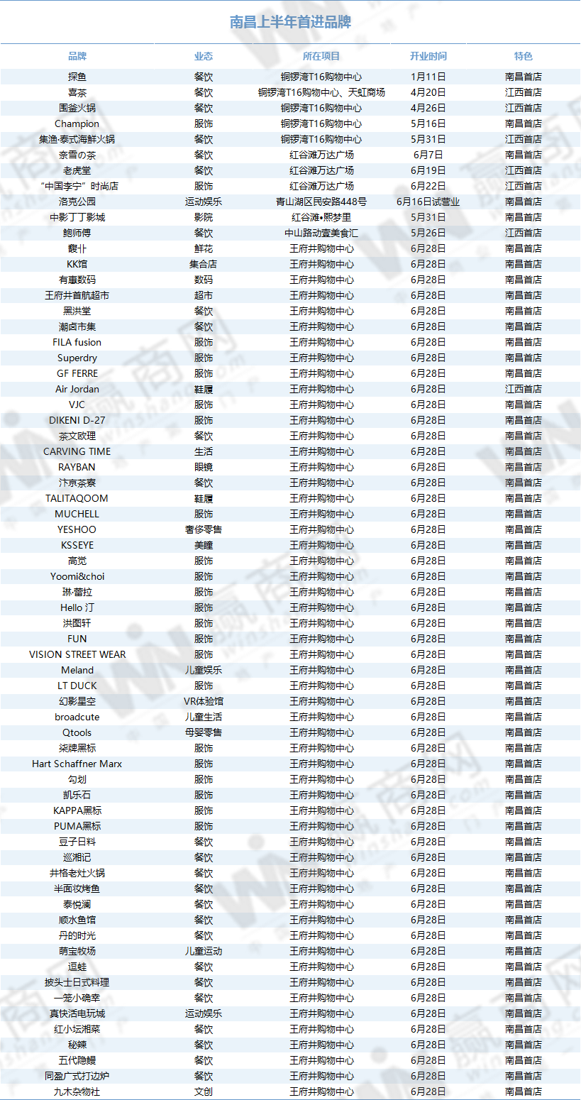 南昌上半年首进品牌达66家 王府井购物中心实力撑起大半边天