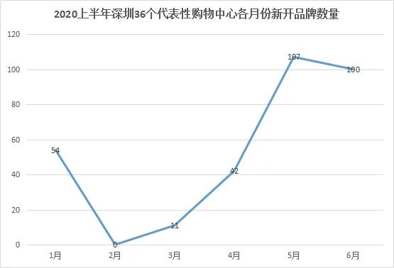 新开门店314家，深圳36个购物中心上半年调整报告