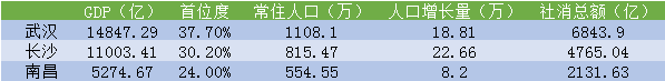 省会大pk   武汉、长沙、南昌谁是华中消费中心？