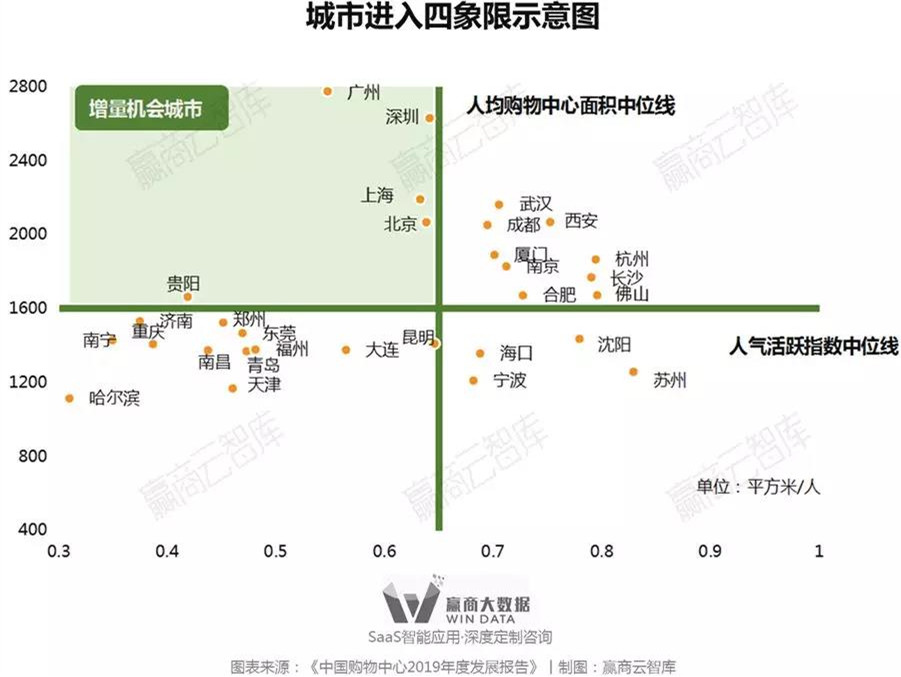 193万㎡！2019下半年广州16座购物中心方案开业