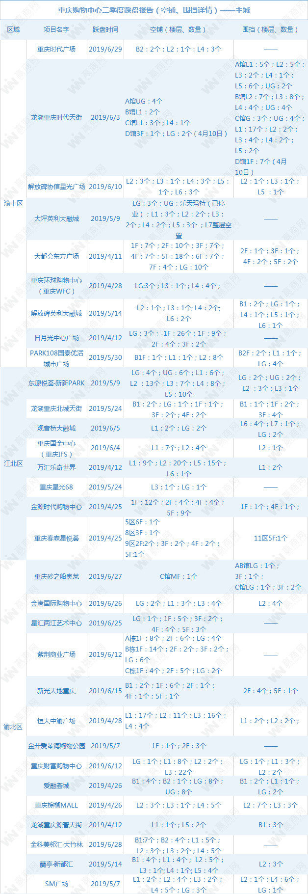 重庆80家购物中心2019年二季度空置率|围挡率大调查