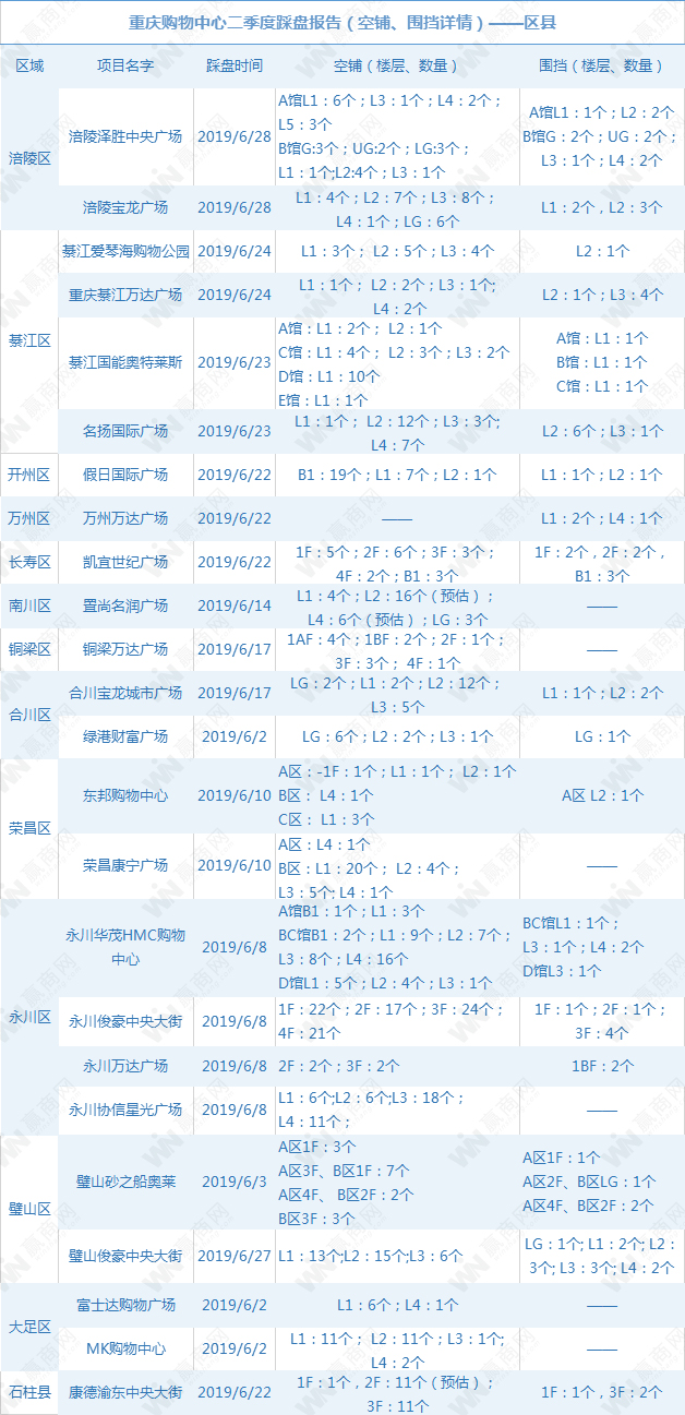 重庆区县购物中心空置率