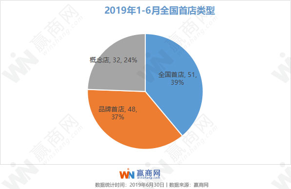 2019上半年全国首店品牌达131家 国外品牌扎堆、本乡品牌兴起