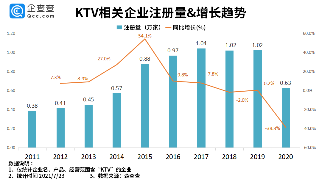 ktv成为社交“弃子”？上半年注册量不及注吊销量