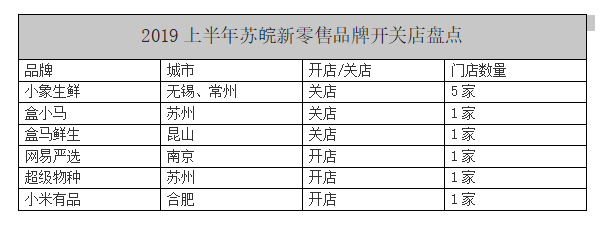 开店3家、关店7家，2019上半年苏皖新零售品牌开关店盘点