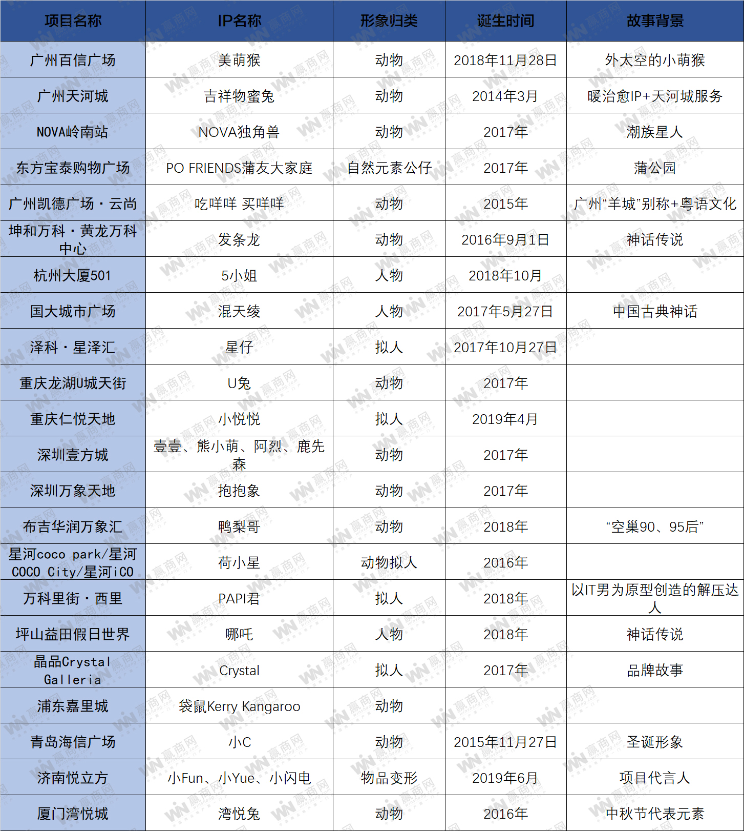 商场重金打造的原创ip，你真实记住的有几个？