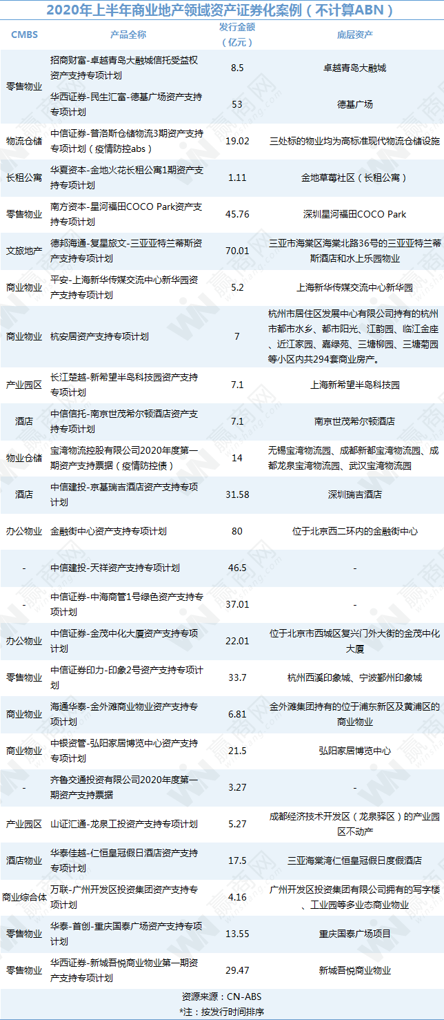 2020上半年，从头部企业的证券化路径能看到什么？