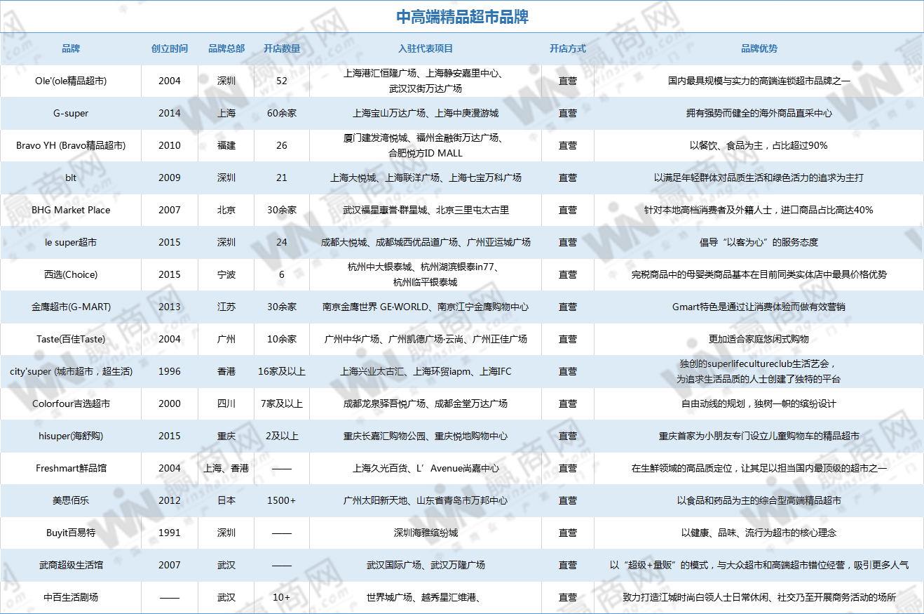 ole、g-super、citysuper......细数那些正在加快运作的精品超市品牌