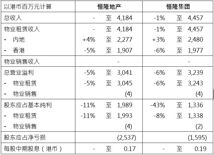 恒隆地产公布2020年中期业绩 内地揽金20.62亿元复苏明显