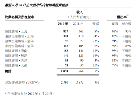 恒隆，离惊喜还有多远？