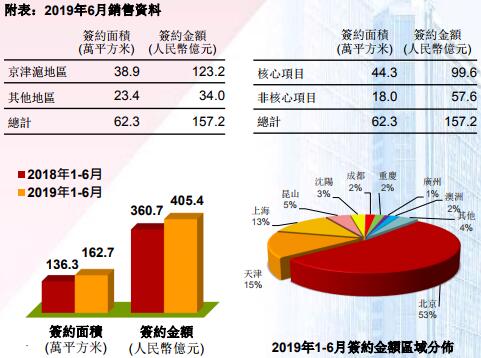 创始置业上半年累计出售405亿元 文创园区“咏园”6月开园