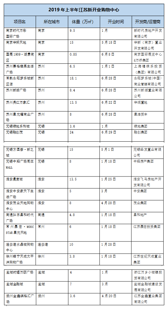 江苏上半年开业购物中心盘点，新开业项目22个，较2018年同期开业数量腰斩