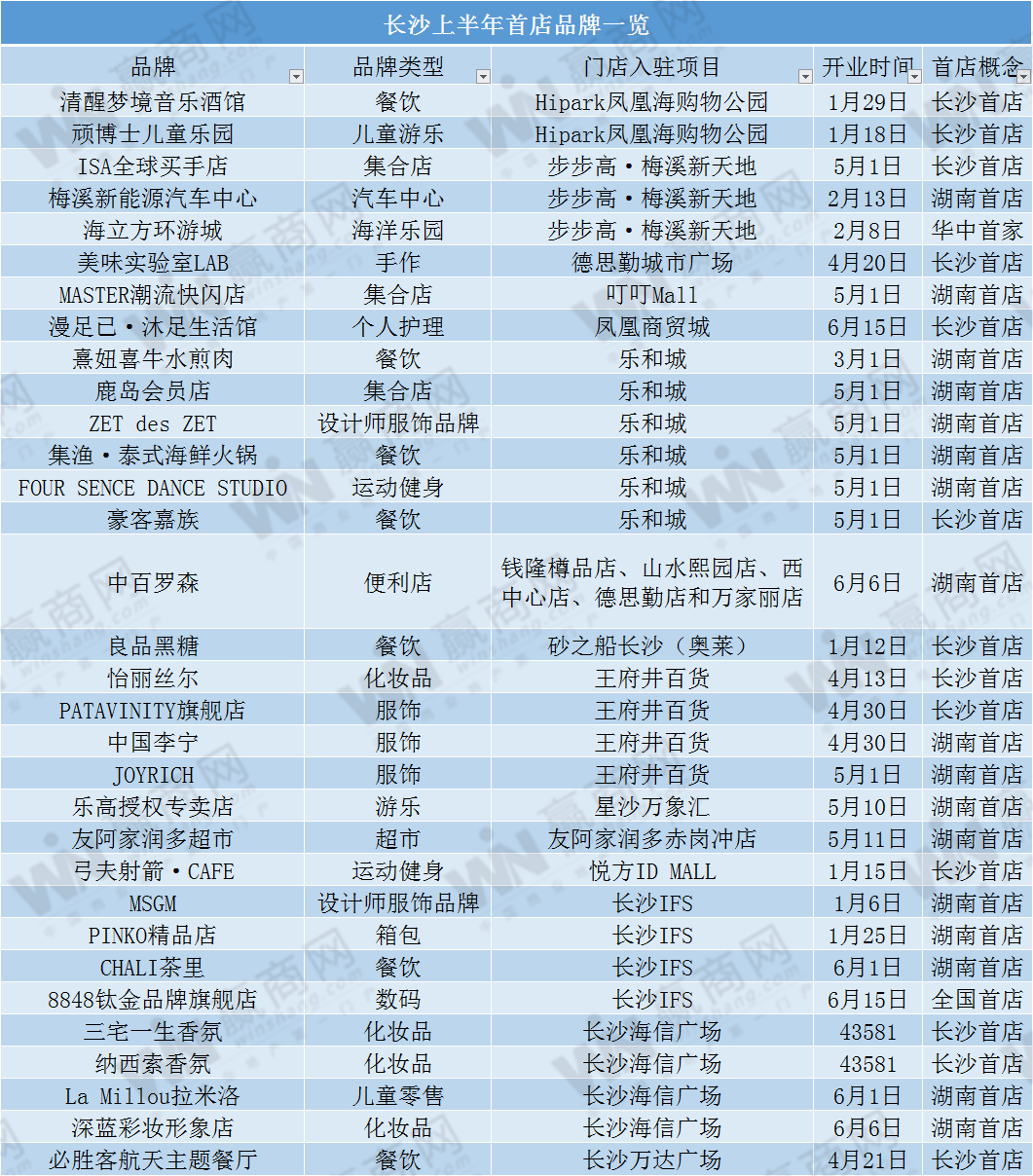 上半年32家品牌首入长沙 除了甘旨实验室、海洋乐土还有……