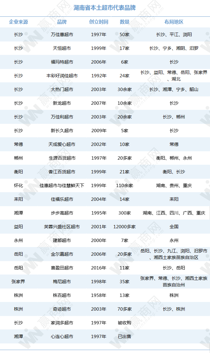 湖南超市品牌盘点：带你知道不一样的本乡“超市王”