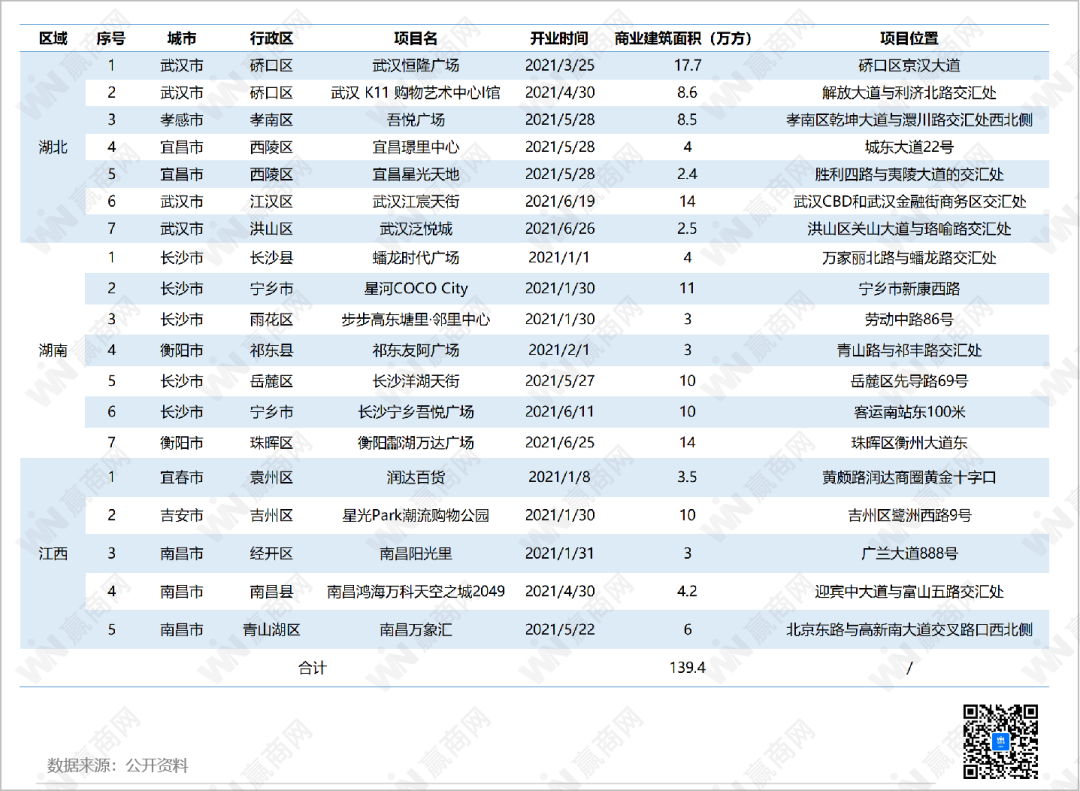 华中2021上半年新项目中，长沙、武汉和南昌占比达60%