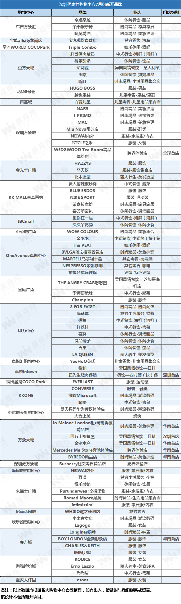 7月份深圳购物中心品牌盘点