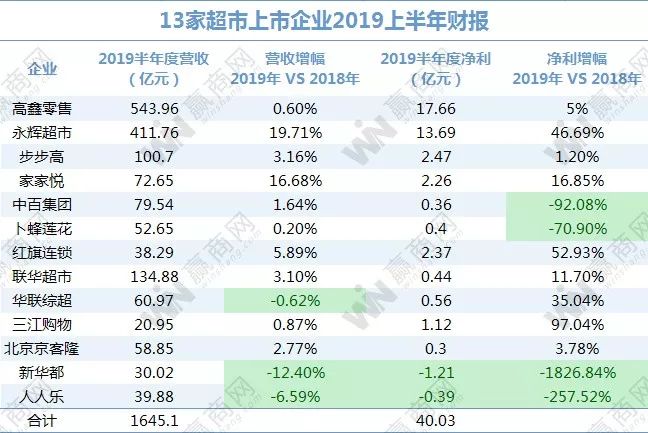 超市上市企业2019上半年成绩：永辉净利康复增加 人人乐、新华都“双跌”