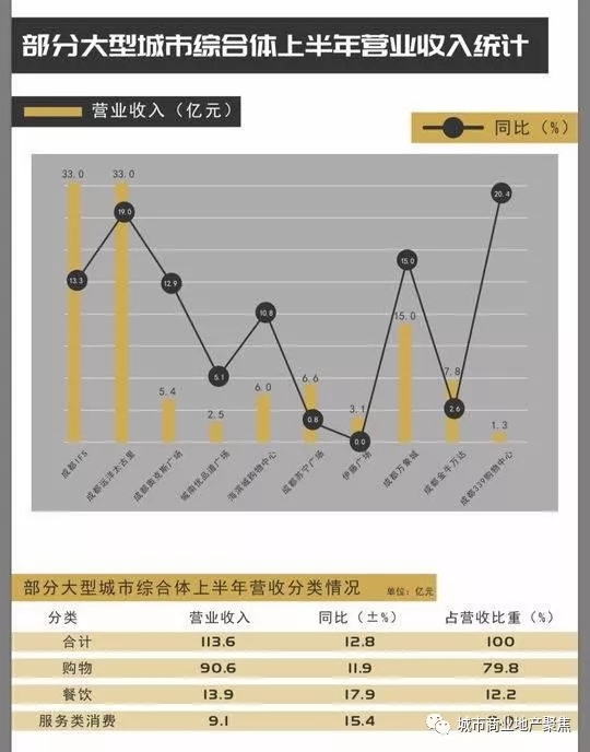 首店热潮继续走高 上半年成都购物中心成绩出炉 | 2019年8月四川商业地产十大事情