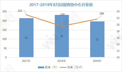 2019年8月开业购物中心盘点：昆明恒隆广场、南京弘阳广场c馆等开业