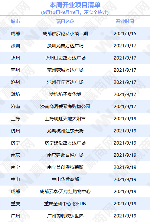 商业地产一周要闻：一周16座购物中心开业，瑞安新天地递交招股书