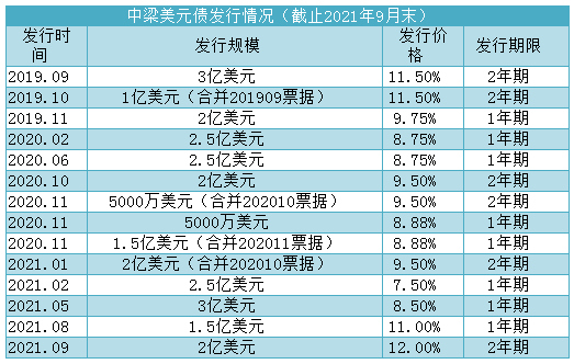 票息12%！中梁一笔成功但又没那么成功的美元债