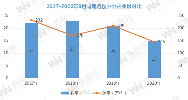 2020年8月全国开业购物中心15个、145万㎡，创四年来新低！