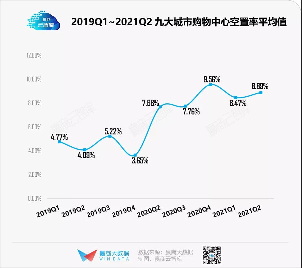 二季度9城平均空置率微增，北京“掉铺”最少