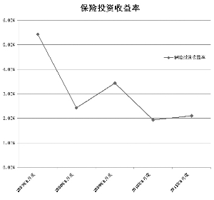 寿险保费增长拐点已现