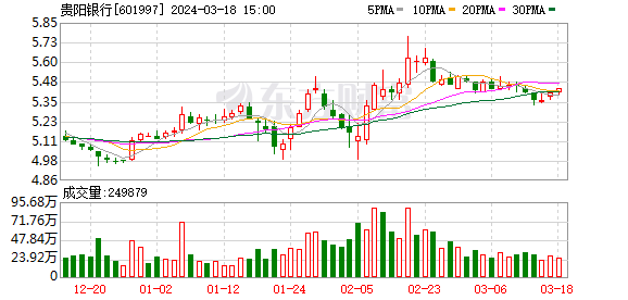 贵阳银行负债端成本压力待解